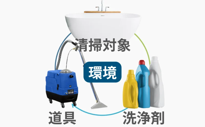 札幌市の清掃現場に最適なジェネレーター｜ステラ清掃化学公式の清掃の３要素（清掃対象、道具、洗浄剤）と環境をあらわす画像