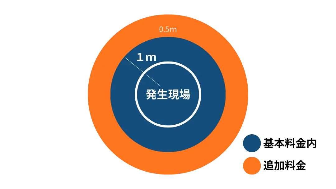 嘔吐発生点から半径1メートルを基本とした作業範囲の図解